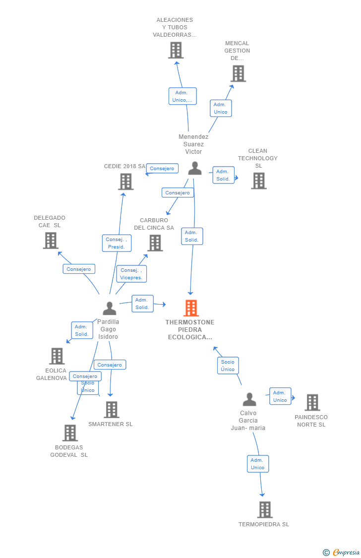 Vinculaciones societarias de THERMOSTONE PIEDRA ECOLOGICA SL