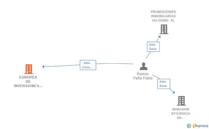 Vinculaciones societarias de EUROPEA DE INVERSIONES PRAMO SL