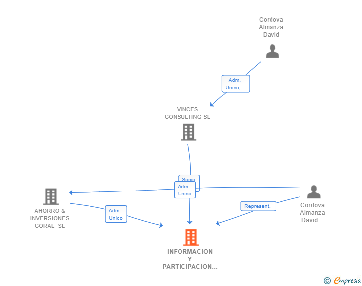 Vinculaciones societarias de INFORMACION Y PARTICIPACION SL