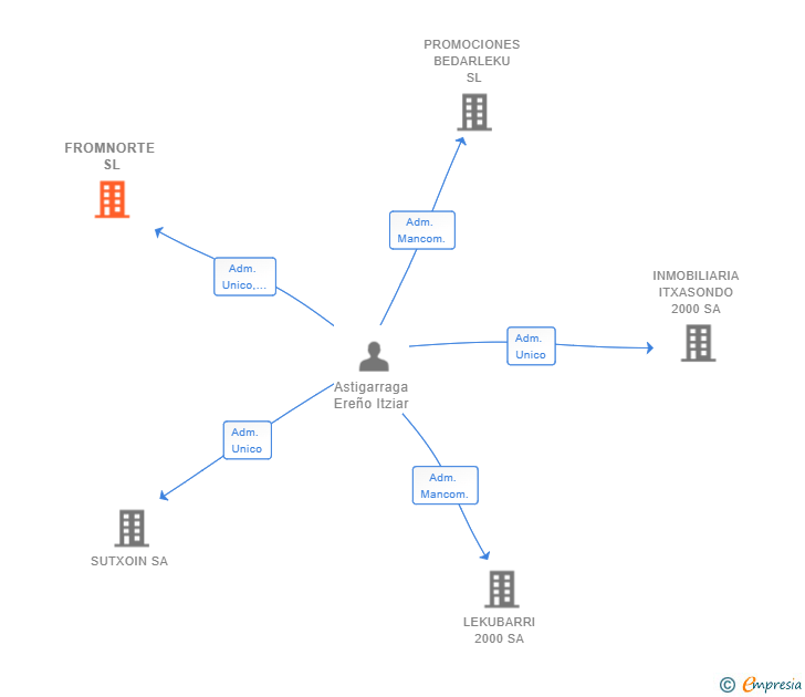 Vinculaciones societarias de FROMNORTE SL