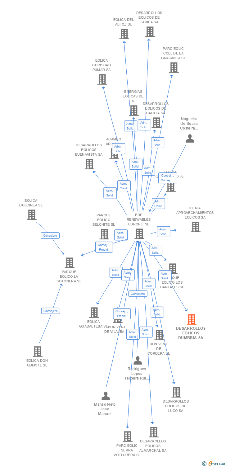 Vinculaciones societarias de DESARROLLOS EOLICOS DUMBRIA SA