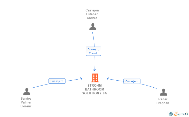 Vinculaciones societarias de STROHM BATHROOM SOLUTIONS SA