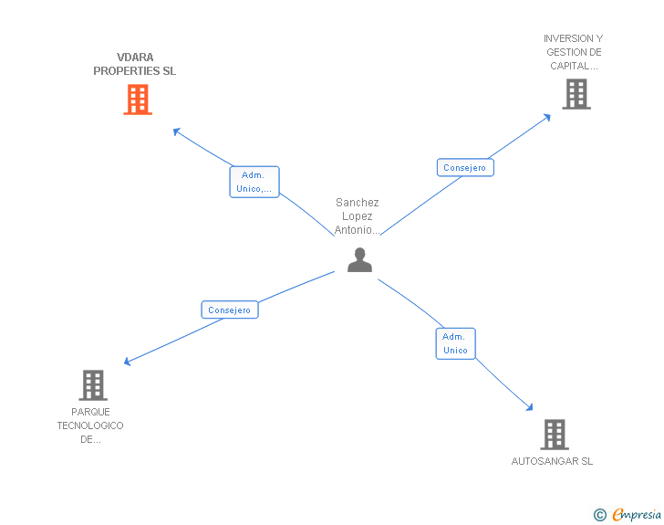 Vinculaciones societarias de VDARA PROPERTIES SL