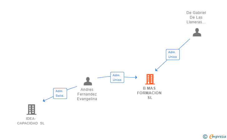 Vinculaciones societarias de B MAS FORMACION SL