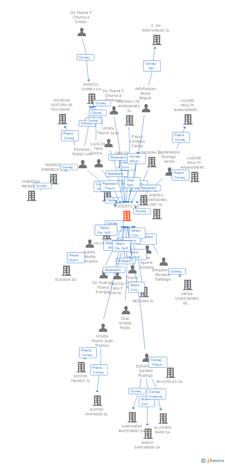 Vinculaciones societarias de VOCENTO SA