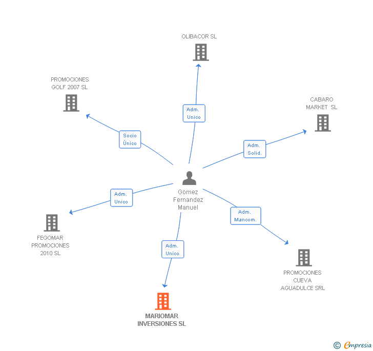 Vinculaciones societarias de MARIOMAR INVERSIONES SL