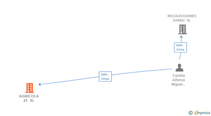 Vinculaciones societarias de AGRICOLA 21 SL (EXTINGUIDA)