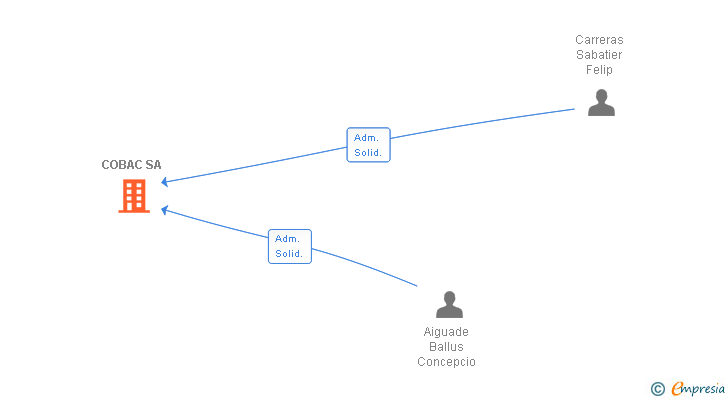 Vinculaciones societarias de COBAC SA