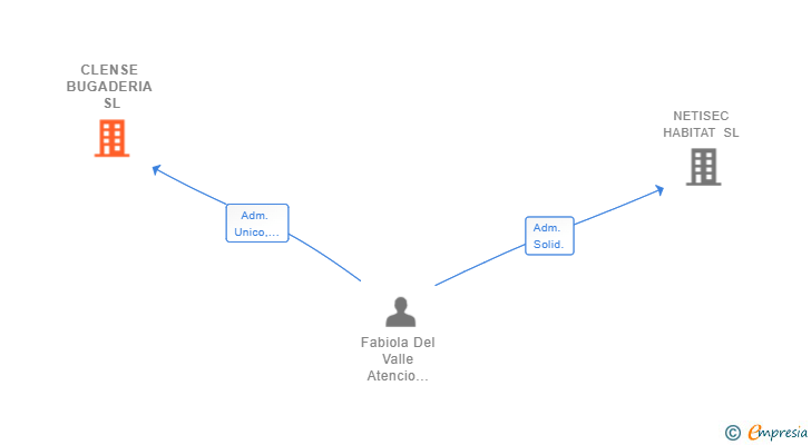 Vinculaciones societarias de CLENSE BUGADERIA SL