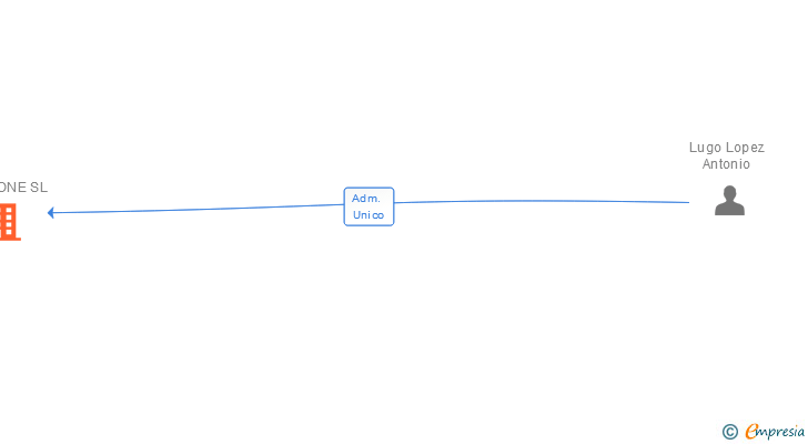 Vinculaciones societarias de YOIPHONE SL