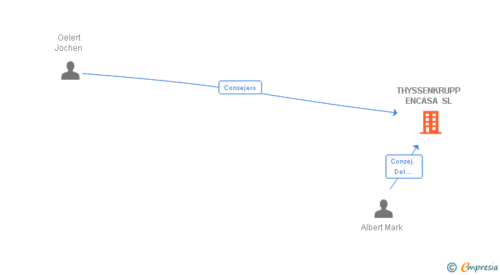 Vinculaciones societarias de THYSSENKRUPP ENCASA SL