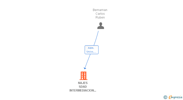 Vinculaciones societarias de NAJES SDAD INTERMEDIACION COMERCIAL SL