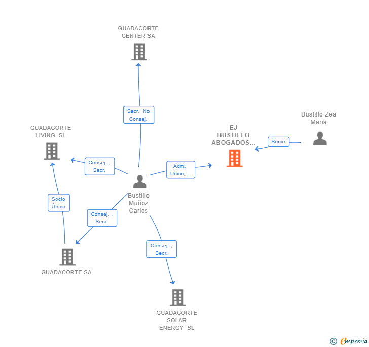 Vinculaciones societarias de EJ BUSTILLO ABOGADOS MARBELLA SLP