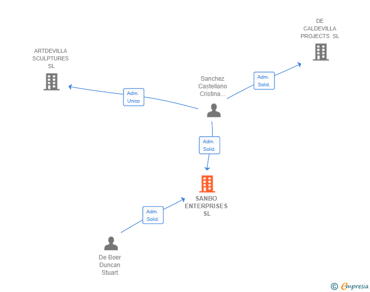 Vinculaciones societarias de SANBO ENTERPRISES SL