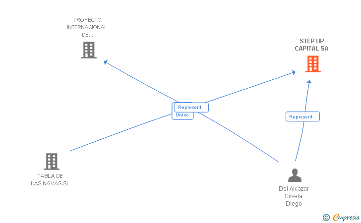 Vinculaciones societarias de STEP UP CAPITAL SA