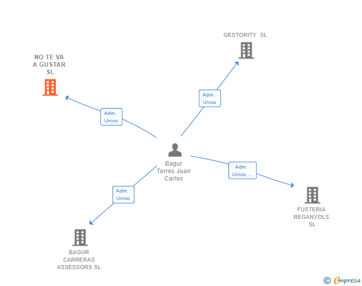 Vinculaciones societarias de NO TE VA A GUSTAR SL