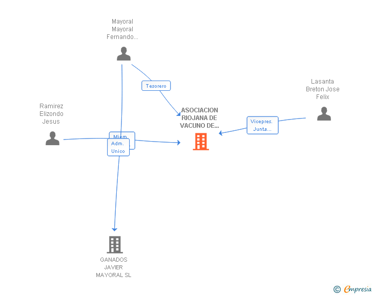 Vinculaciones societarias de ASOCIACION RIOJANA DE VACUNO DE CARNE SAT