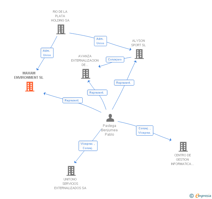 Vinculaciones societarias de MAXAM ENVIRONMENT SL