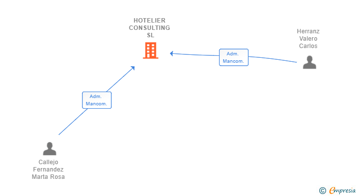 Vinculaciones societarias de HOTELIER CONSULTING SL
