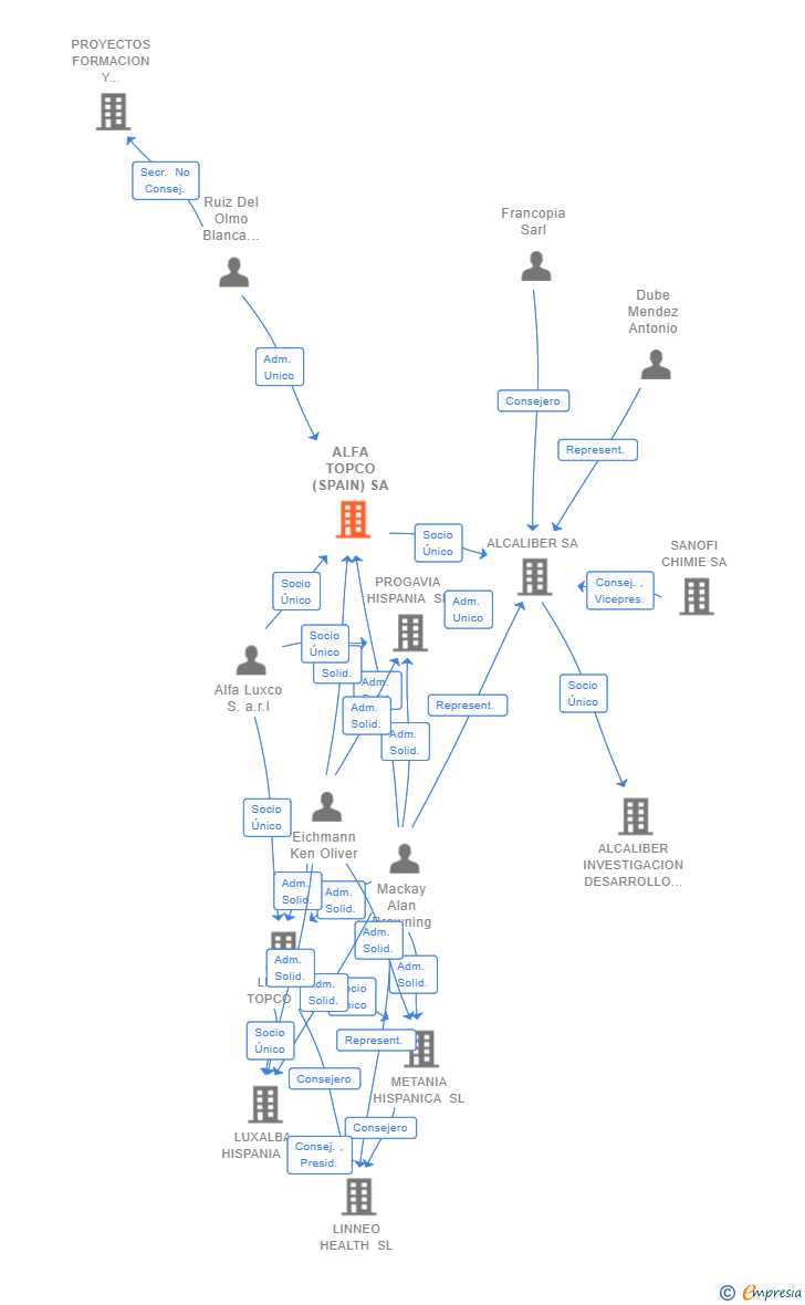 Vinculaciones societarias de ALFA TOPCO (SPAIN) SA