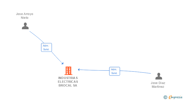 Vinculaciones societarias de INDUSTRIAS ELECTRICAS BROCAL SA