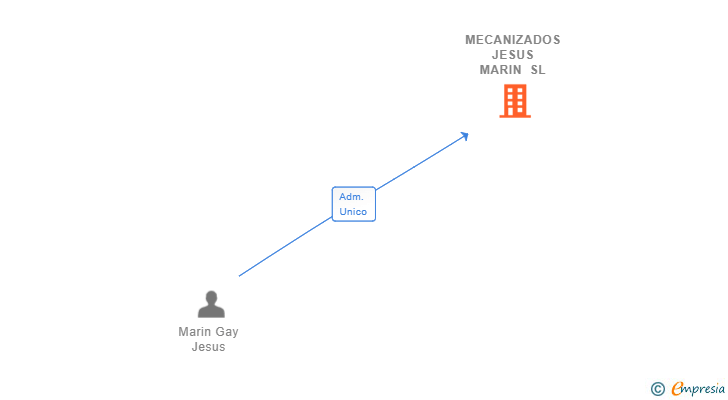 Vinculaciones societarias de MECANIZADOS JESUS MARIN SL