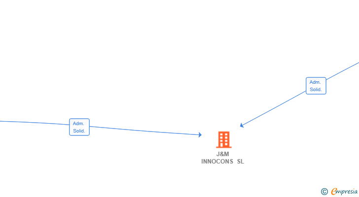 Vinculaciones societarias de J&M INNOCONS SL