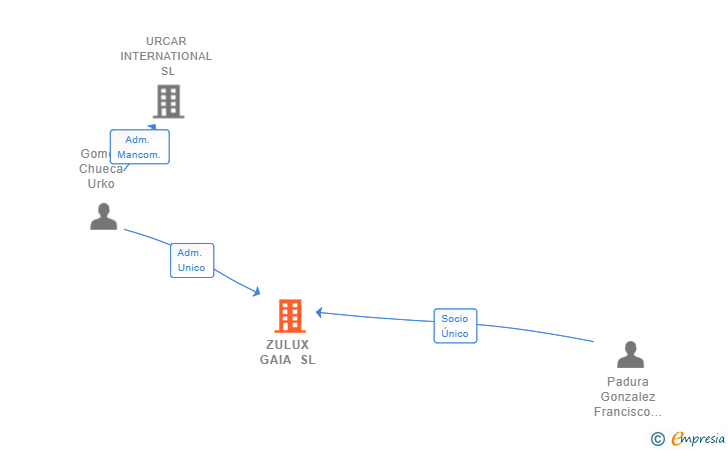 Vinculaciones societarias de ZULUX GAIA SL