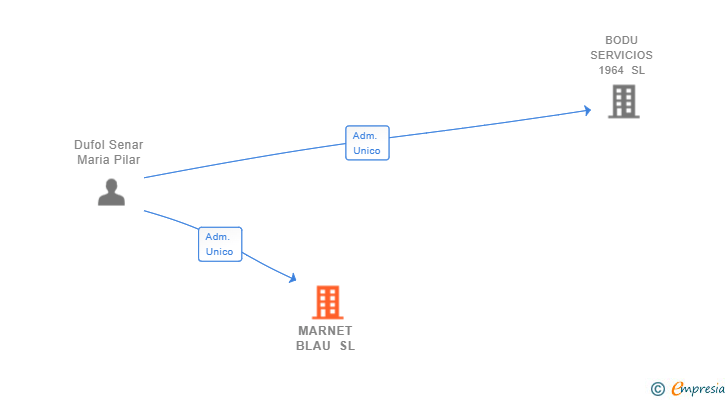 Vinculaciones societarias de MARNET BLAU SL