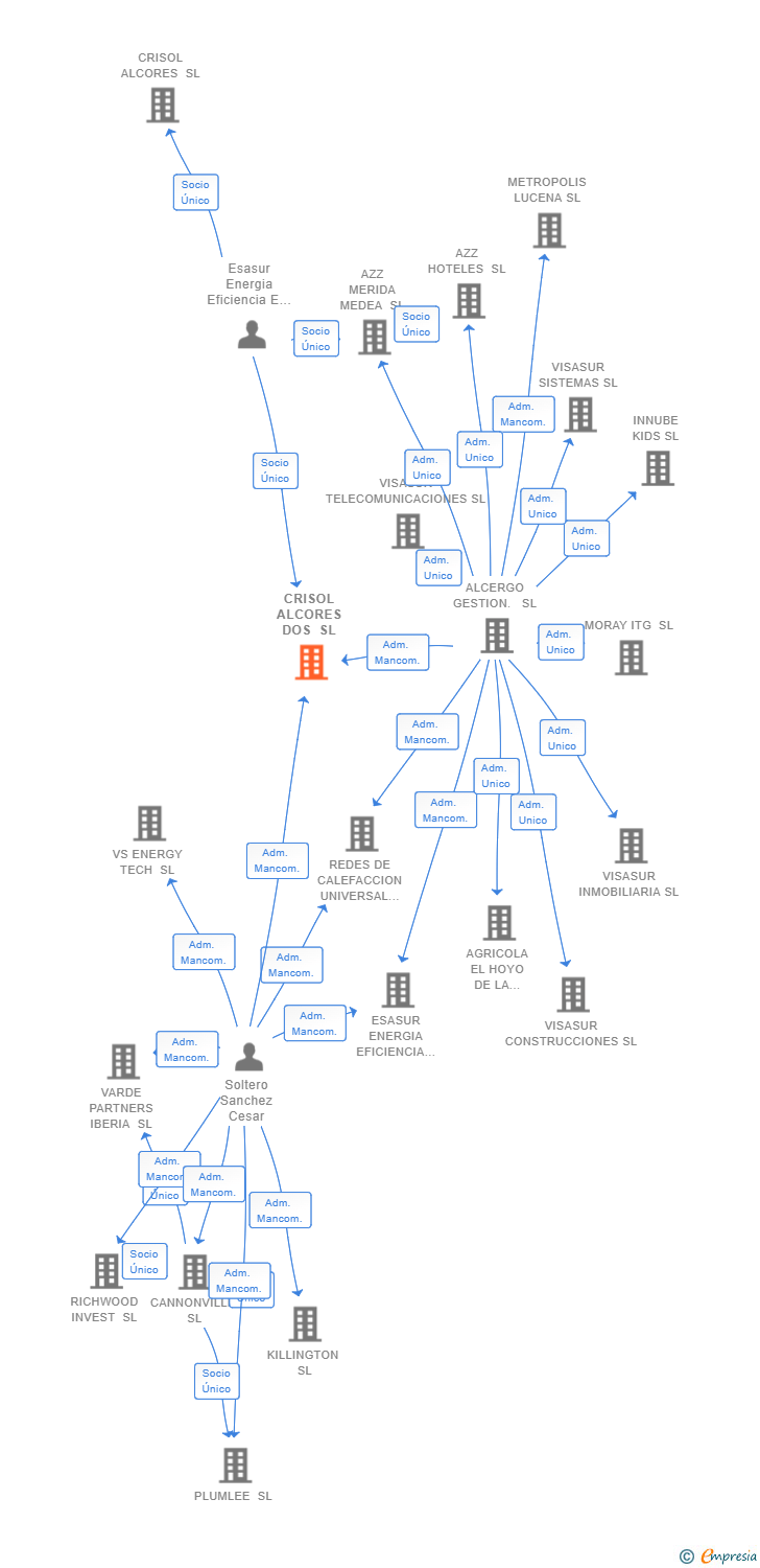 Vinculaciones societarias de CRISOL ALCORES DOS SL