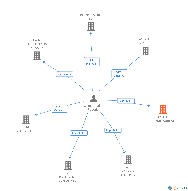 Vinculaciones societarias de 1 1 1 1 TECNOFOGAR SL