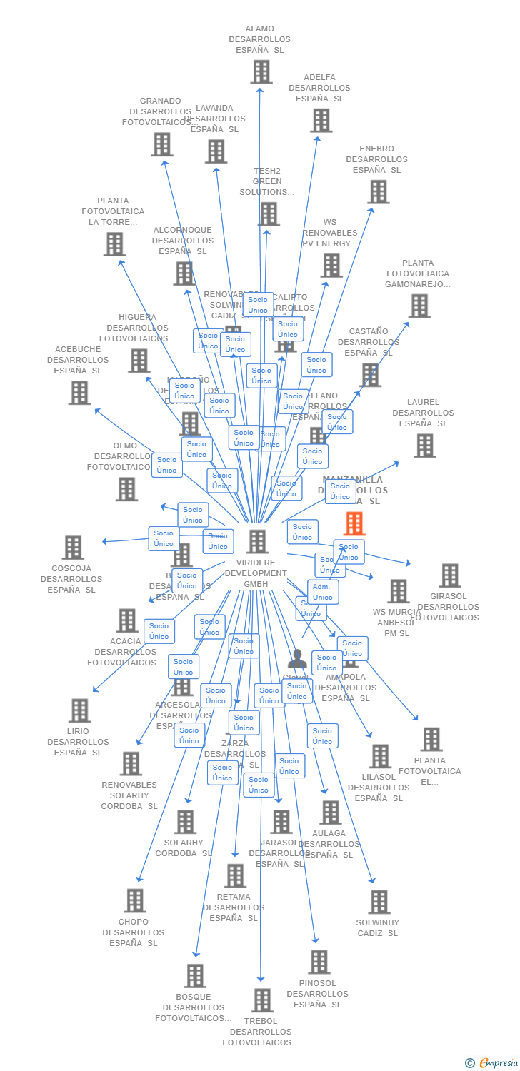 Vinculaciones societarias de MANZANILLA DESARROLLOS ESPAÑA SL