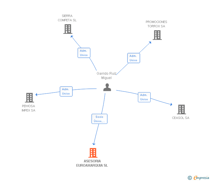Vinculaciones societarias de ASESORIA EUROAXARQUIA SL