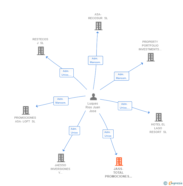 Vinculaciones societarias de JASS-TOTAL PROMOCIONES SL