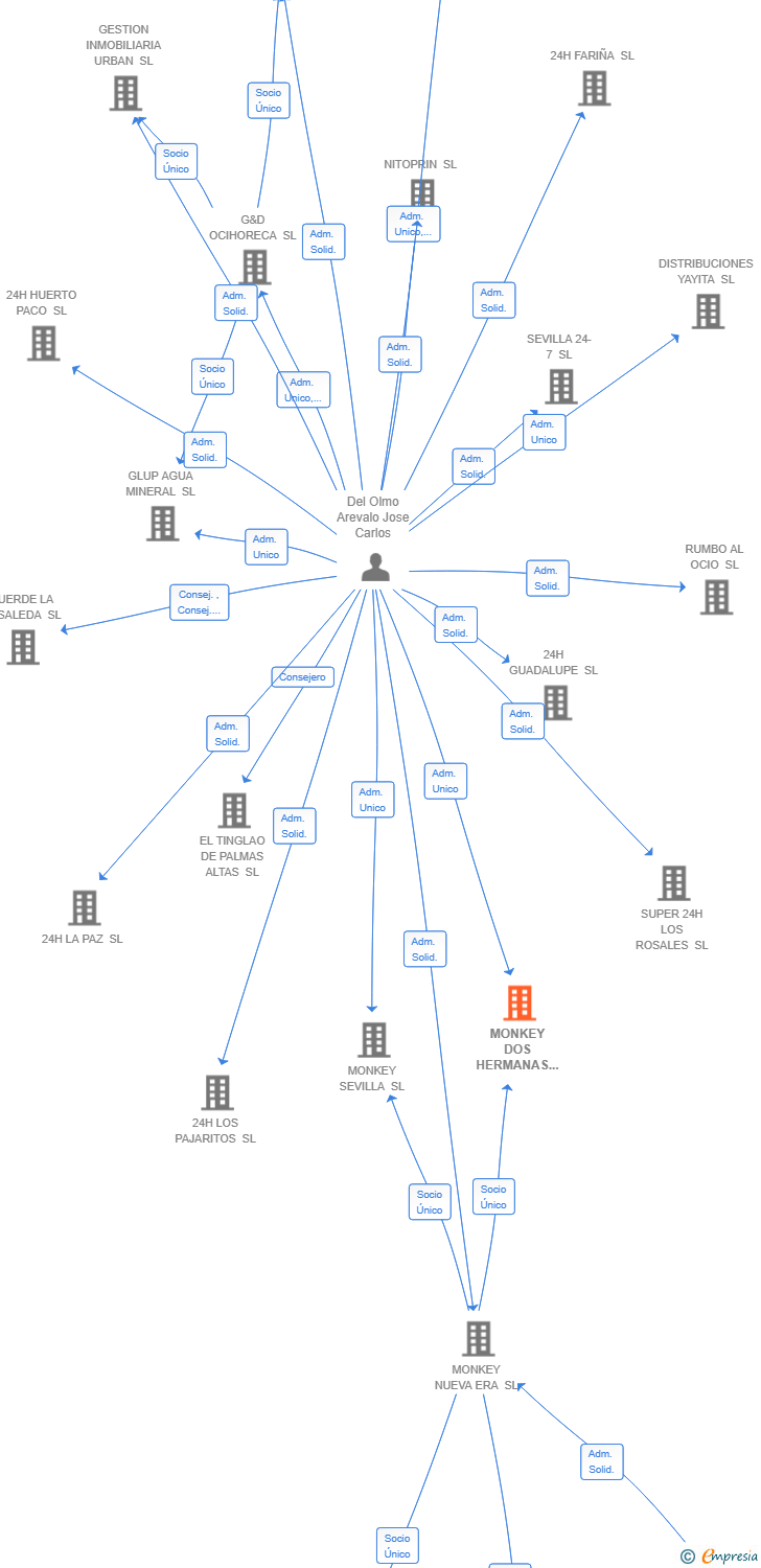 Vinculaciones societarias de MONKEY DOS HERMANAS SL