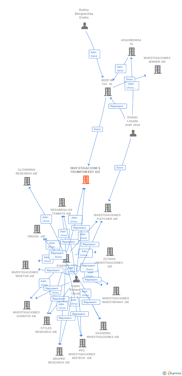 Vinculaciones societarias de INVESTIGACIONES TROMPOWSKY AIE (EXTINGUIDA)