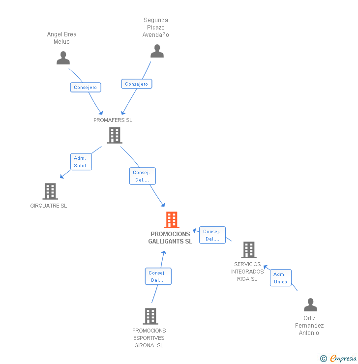 Vinculaciones societarias de PROMOCIONS GALLIGANTS SL