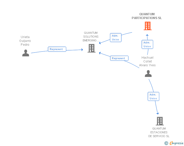 Vinculaciones societarias de QUANTUM PARTICIPATIONS SL