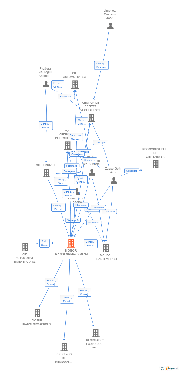 Vinculaciones societarias de BIONOR TRANSFORMACION SA