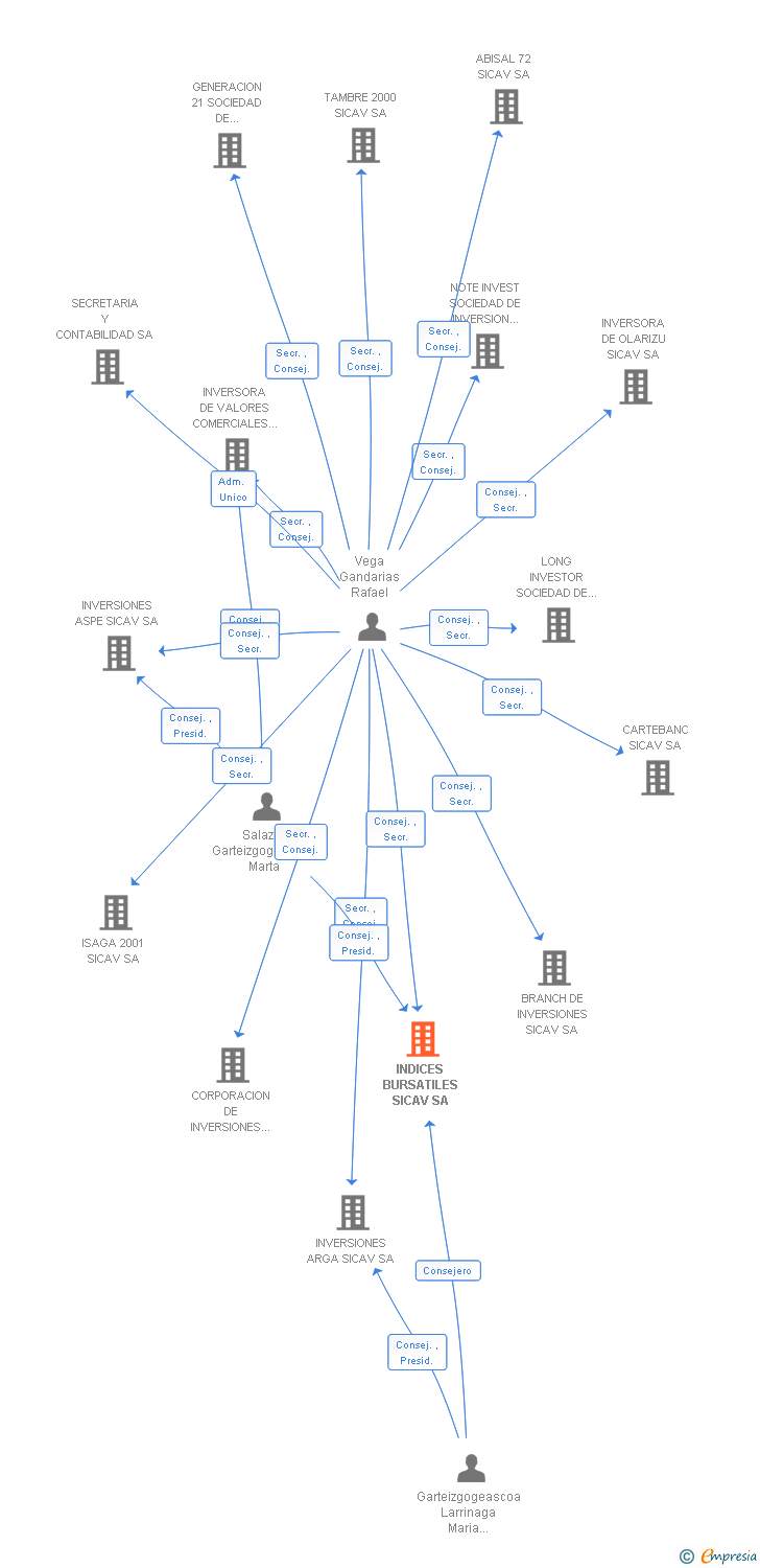 Vinculaciones societarias de INDICES BURSATILES SICAV SA