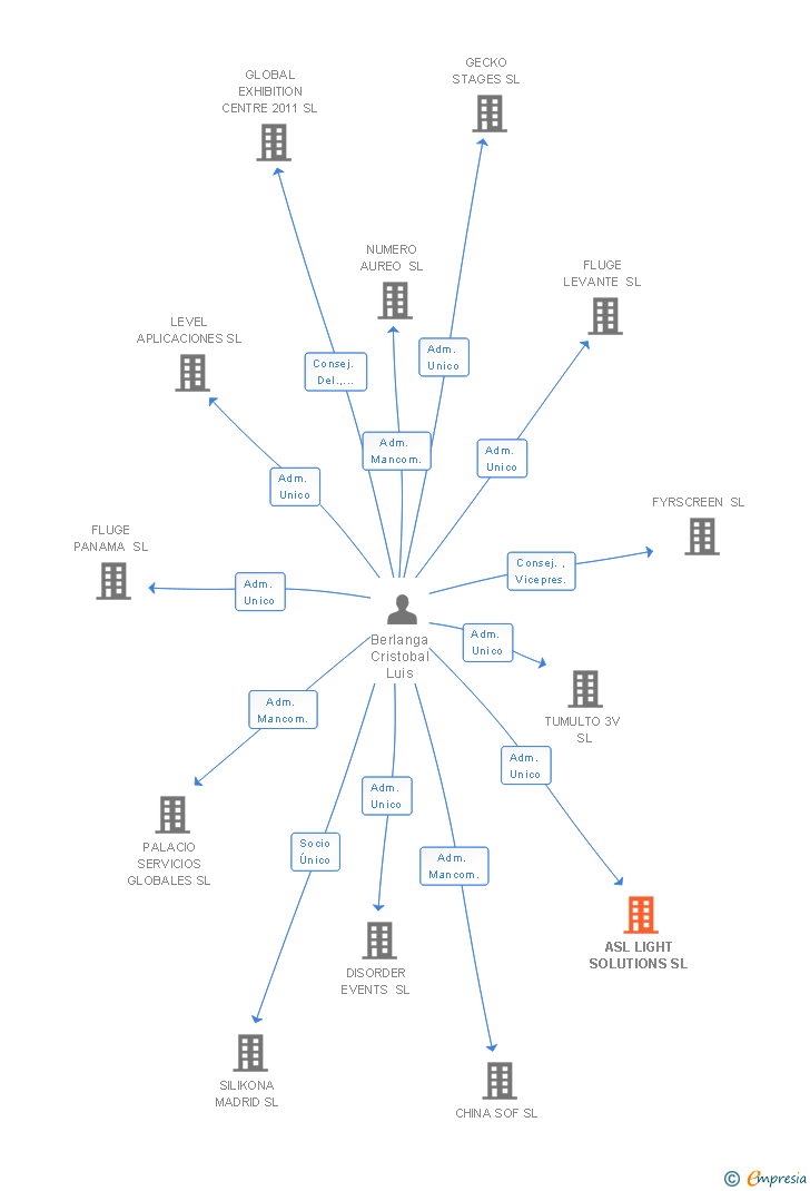 Vinculaciones societarias de ASL LIGHT SOLUTIONS SL (EXTINGUIDA)