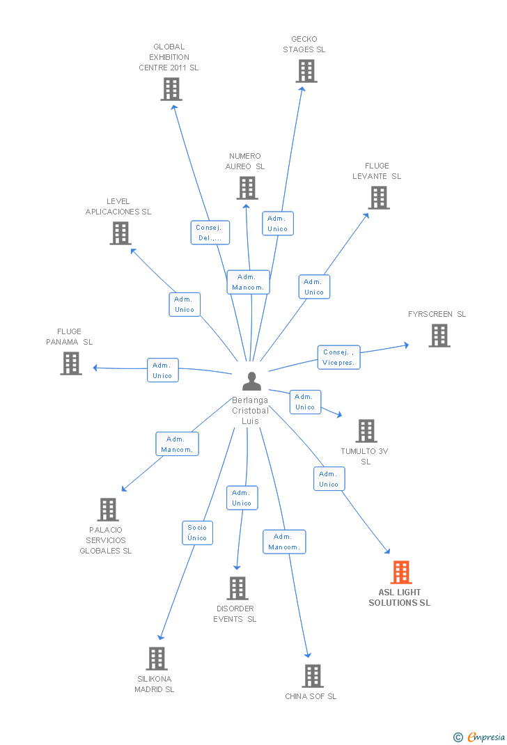 Vinculaciones societarias de ASL LIGHT SOLUTIONS SL