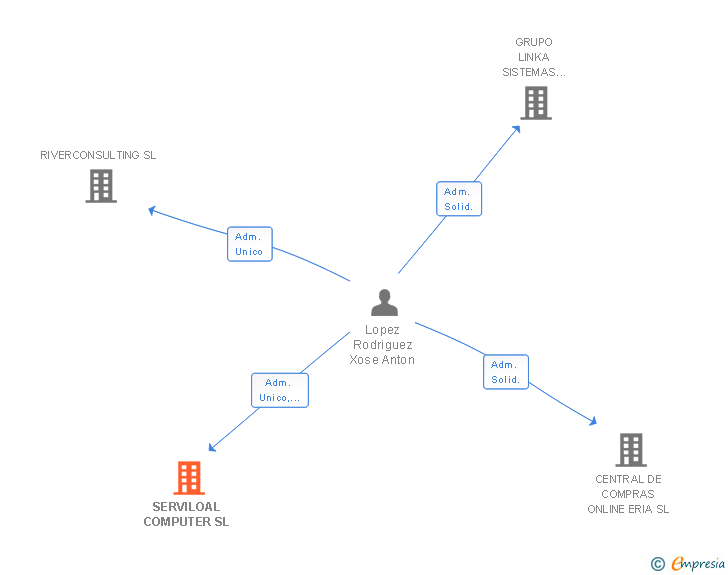 Vinculaciones societarias de SERVILOAL COMPUTER SL