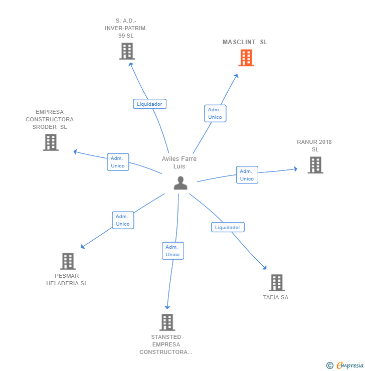 Vinculaciones societarias de MASCLINT SL