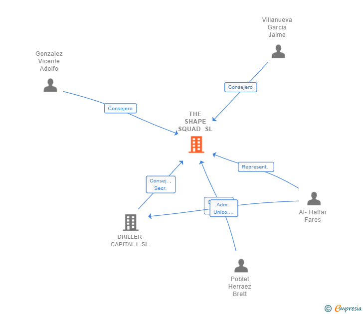 Vinculaciones societarias de THE SHAPE SQUAD SL