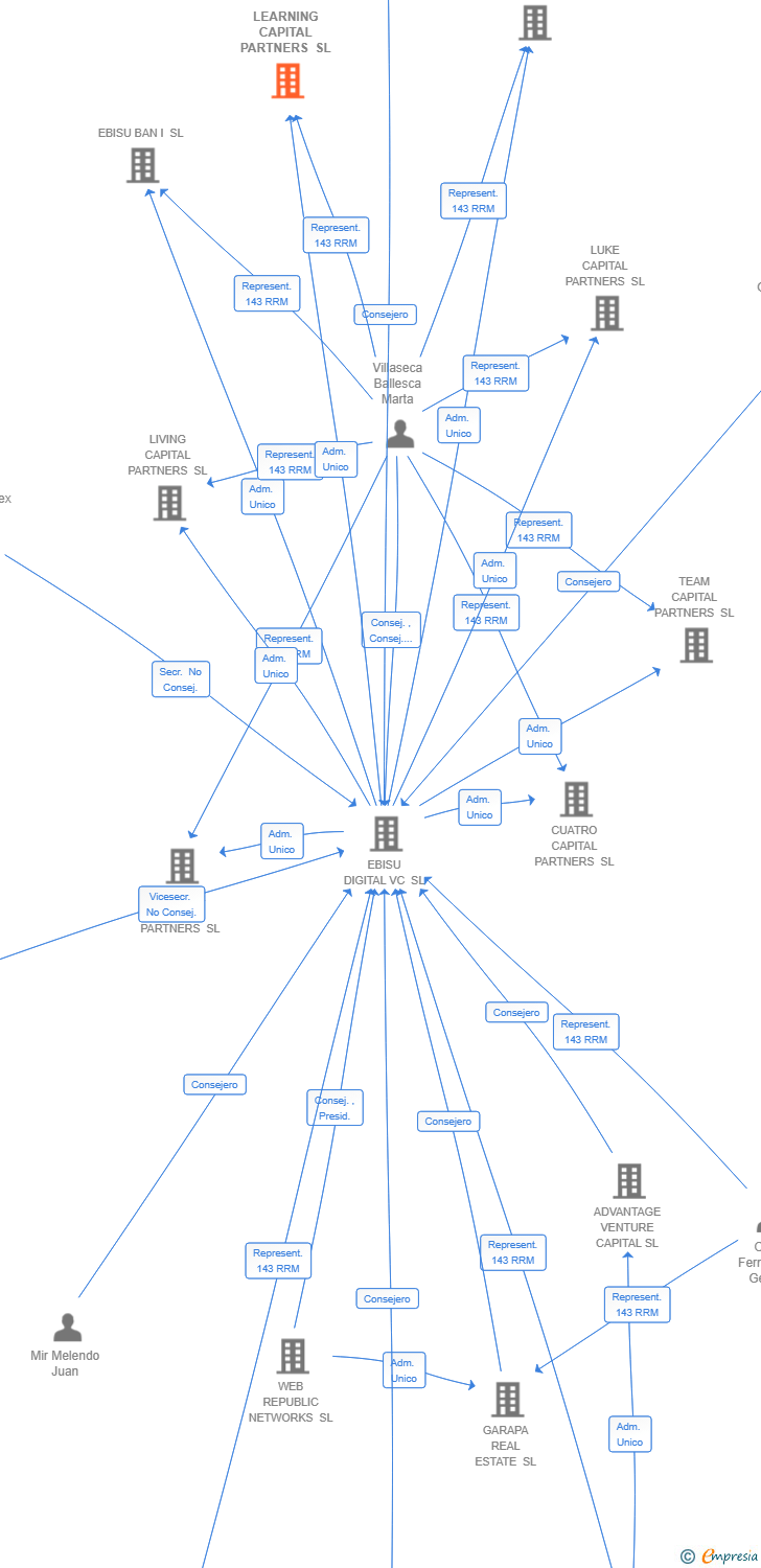 Vinculaciones societarias de LEARNING CAPITAL PARTNERS SL