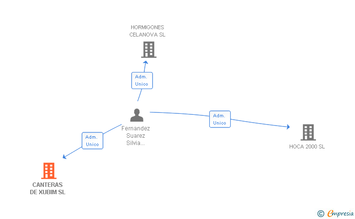 Vinculaciones societarias de CANTERAS DE XUBIM SL