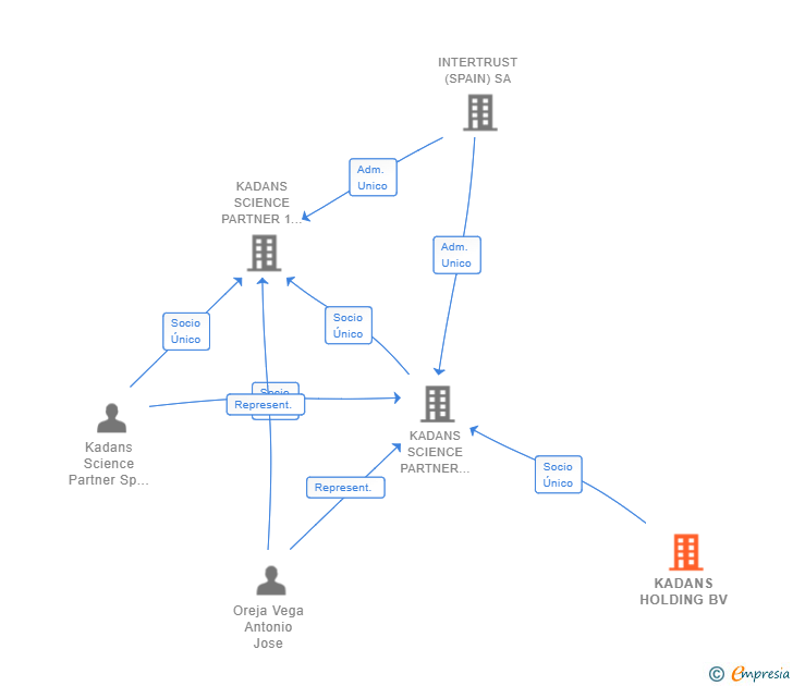 Vinculaciones societarias de KADANS HOLDING BV