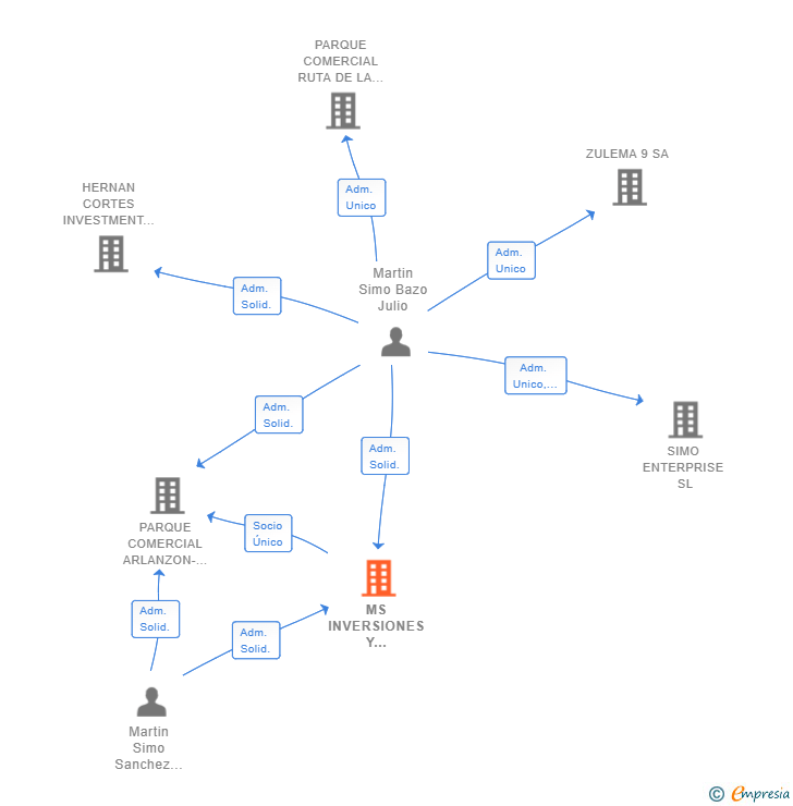 Vinculaciones societarias de MS INVERSIONES Y DESARROLLOS SL