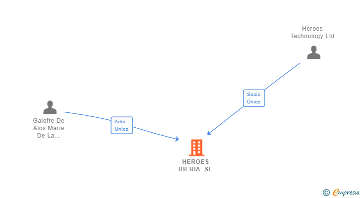 Vinculaciones societarias de HEROES IBERIA SL